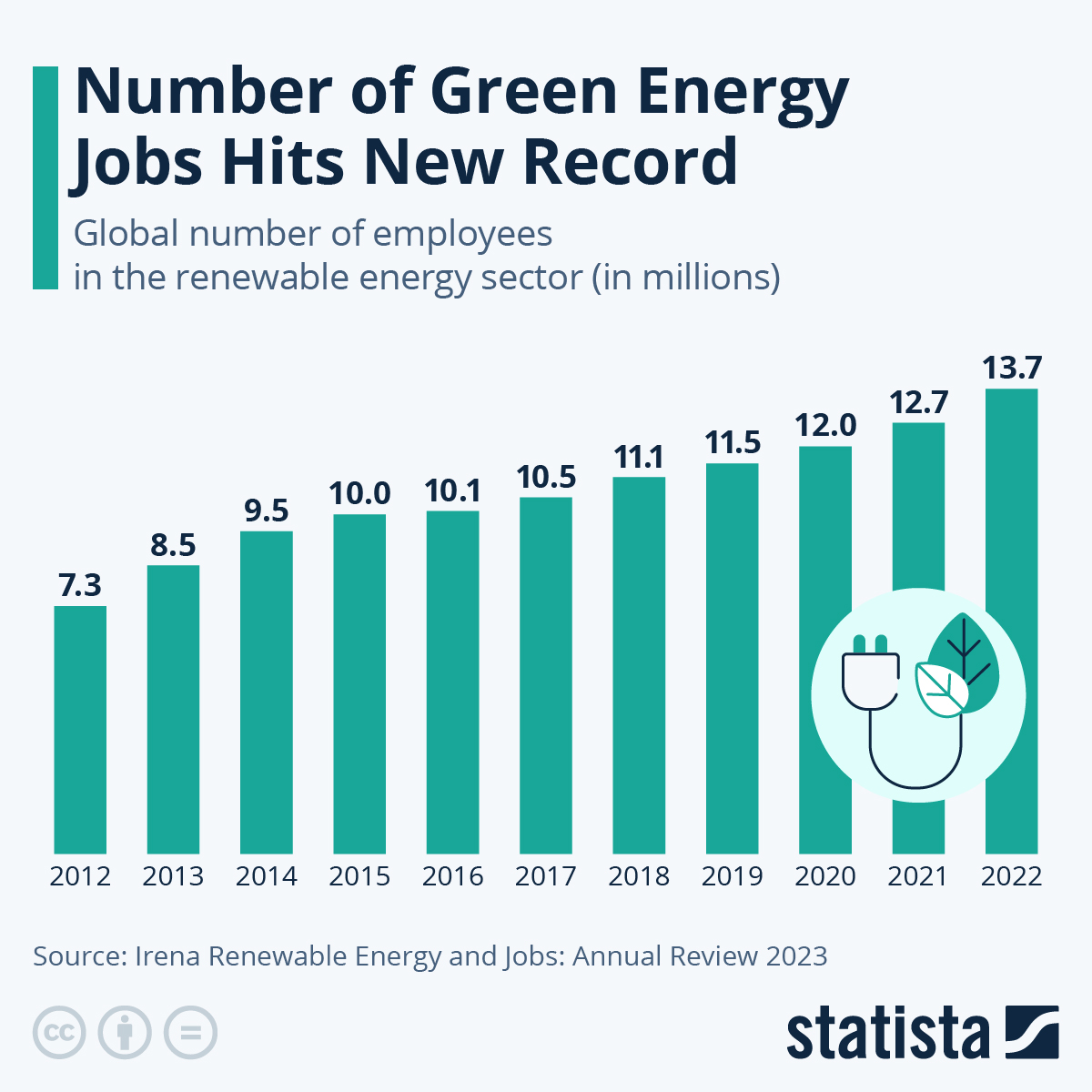 Renewable worldwide statista infographic employment boomed Renewable worldwide statista infographic employment boomed