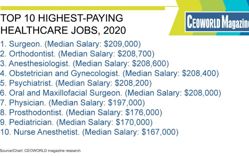 Top healthcare jobs in demand worldwide: A Comprehensive Guide