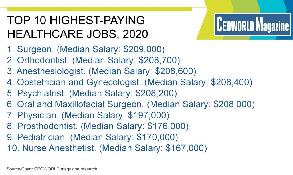 Top healthcare jobs in demand worldwide: A Comprehensive Guide