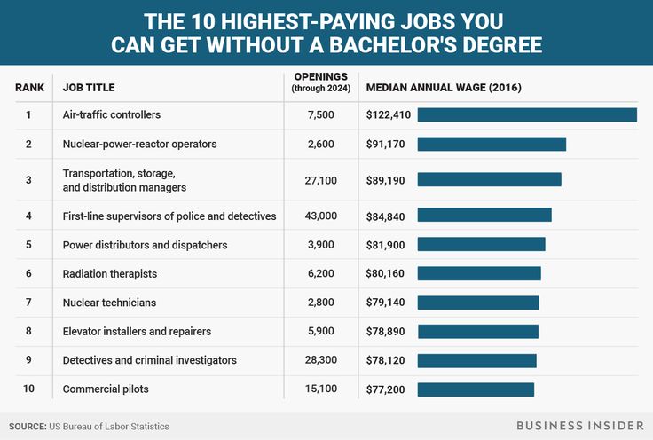 Jobs without electrician paying college top highest degree falls where list see ibew union Jobs without electrician paying college top highest degree falls where list see ibew union