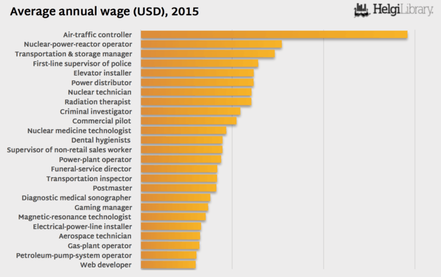 Exploring Top Paying Jobs Without a College Degree