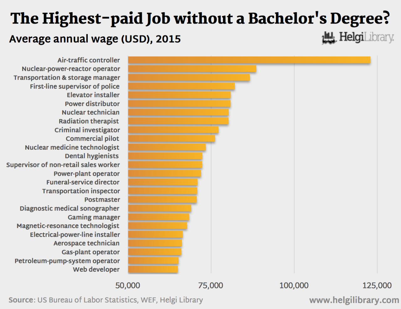 Exploring Top Paying Jobs Without a College Degree