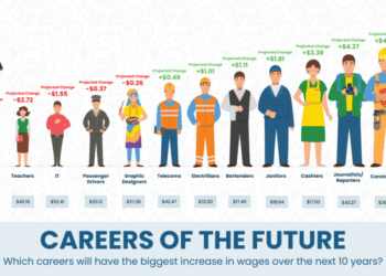 Careers of the Future - TollFreeForwarding.com