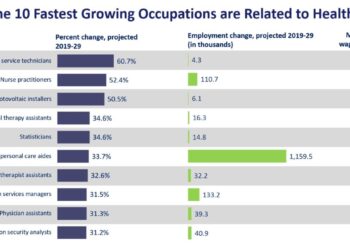20 Future Healthcare Jobs in Demand - Skills | Trends - CareerCliff