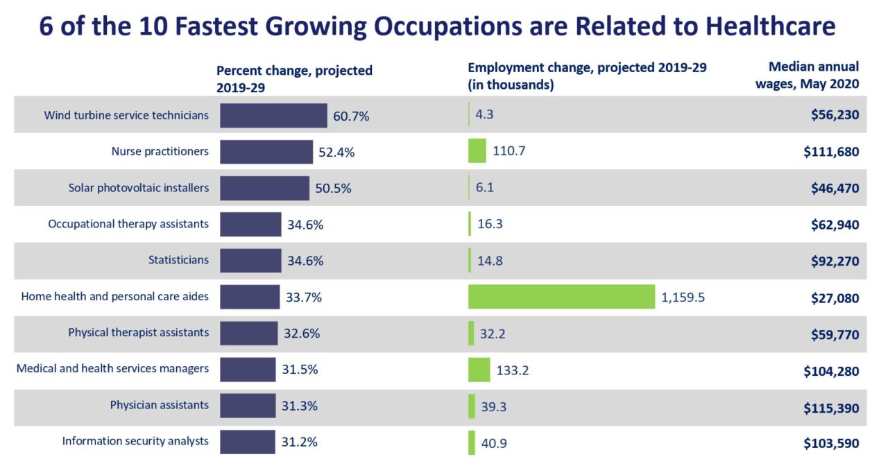 20 Future Healthcare Jobs in Demand - Skills | Trends - CareerCliff
