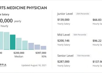 Sports Medicine Physician Salary (September 2025) - Zippia