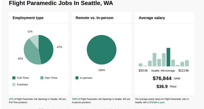 $62k-$145k Flight Paramedic Jobs in Seattle, WA (NOW HIRING)