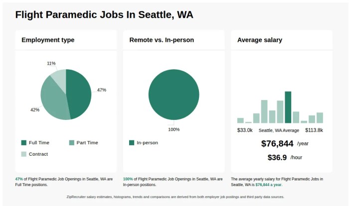 k-5k Flight Paramedic Jobs in Seattle, WA (NOW HIRING) k-5k Flight Paramedic Jobs in Seattle, WA (NOW HIRING)