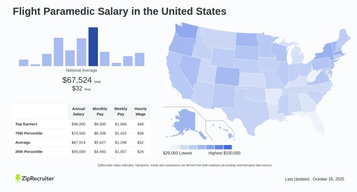 Salary: Flight Paramedic (September, 2025) United States Salary: Flight Paramedic (September, 2025) United States