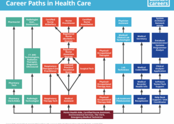 Career Paths in Health Care | Missouri Health Careers