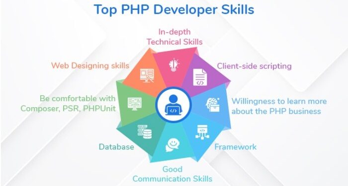 Hire PHP Programmers: Everything You Need To Know
