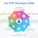 Hire PHP Programmers: Everything You Need To Know