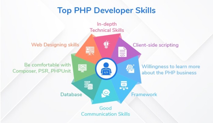 Hire PHP Programmers: Everything You Need To Know Hire PHP Programmers: Everything You Need To Know